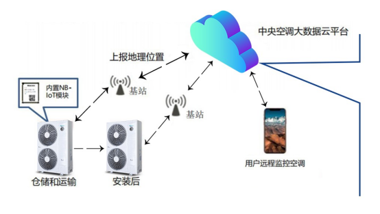 海信研發多聯機NB-IoT模塊 物聯網中央空調再現新玩法 網絡技術服務